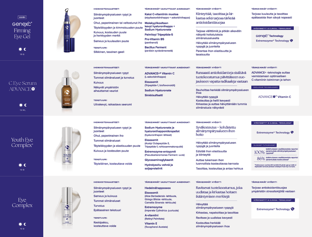 iS Clinical kuluttajaesite | SILMÄNYMPÄRYSTUOTTEET